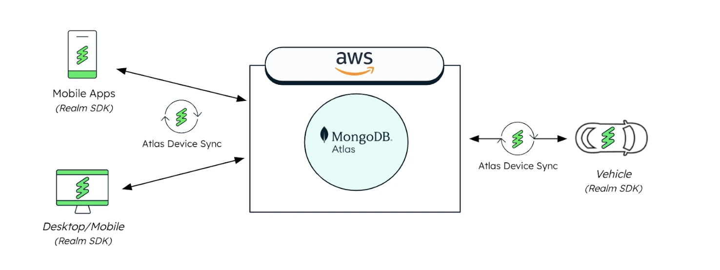 Kelebihan MongoDB