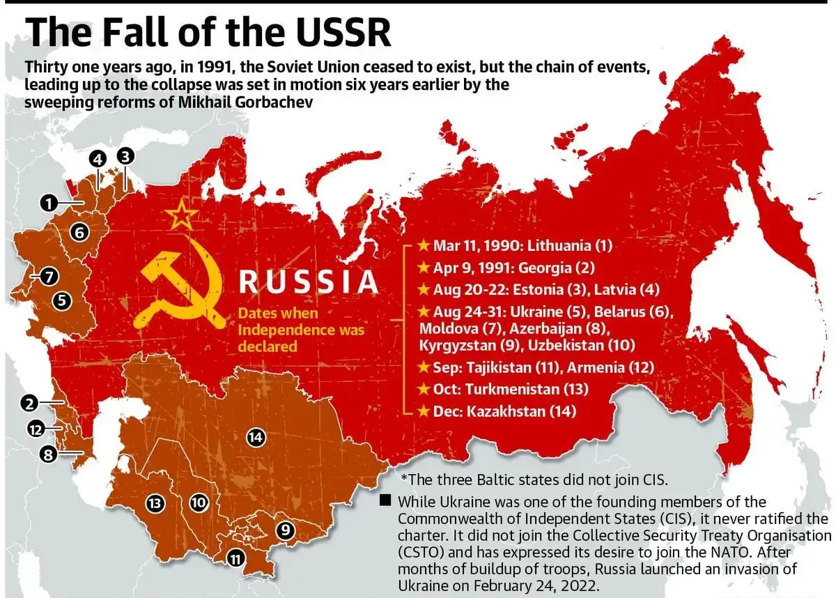 A graph depicting the economic decline of the USSR leading to its collapse in 1991.
