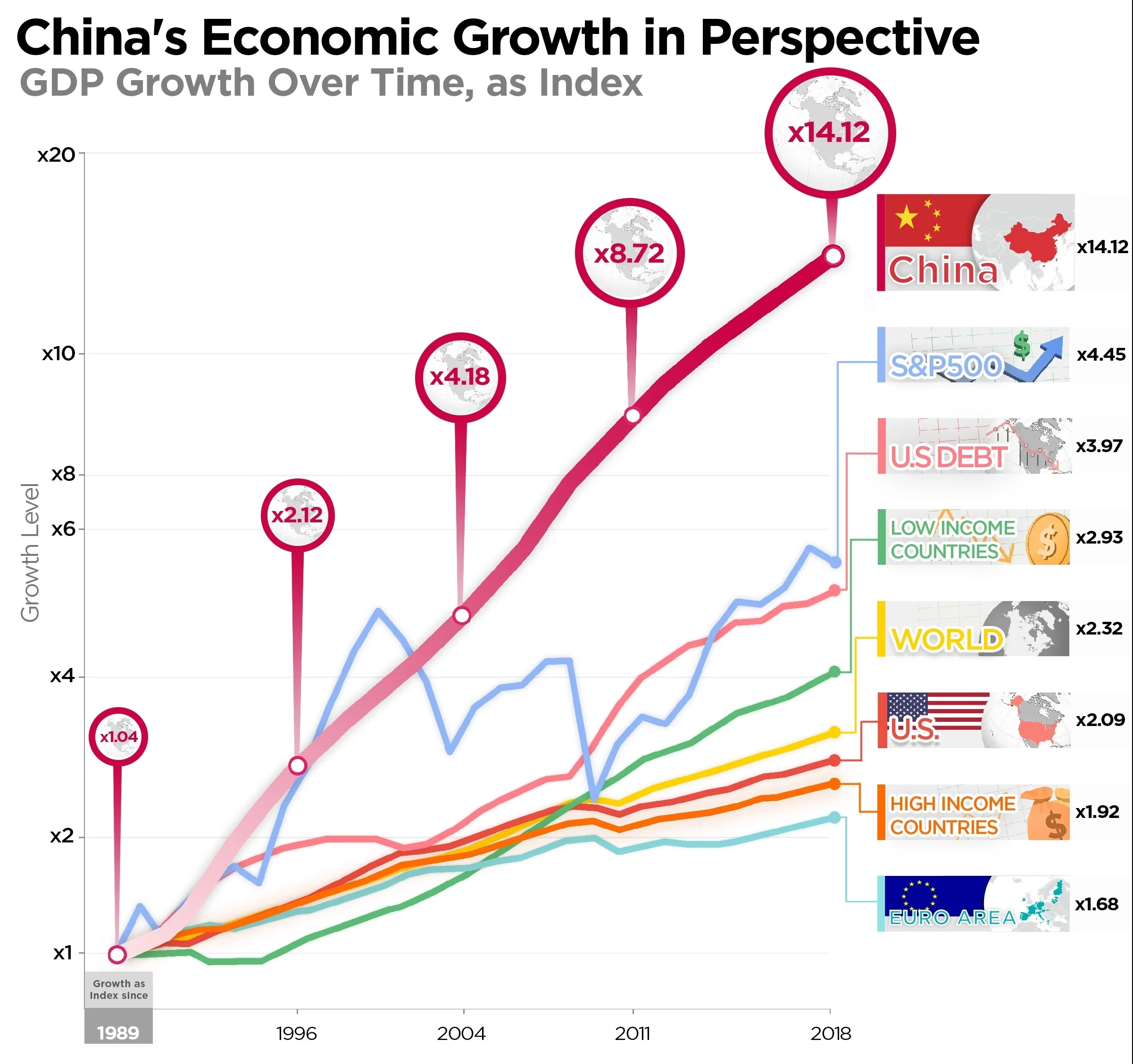 Graph illustrating China's GDP growth over the past four decades, highlighting its economic surge.
